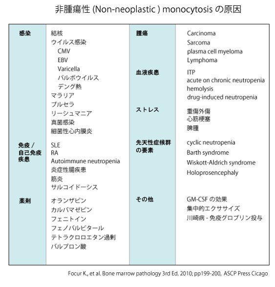 non-neoplastic monocytosis.jpg