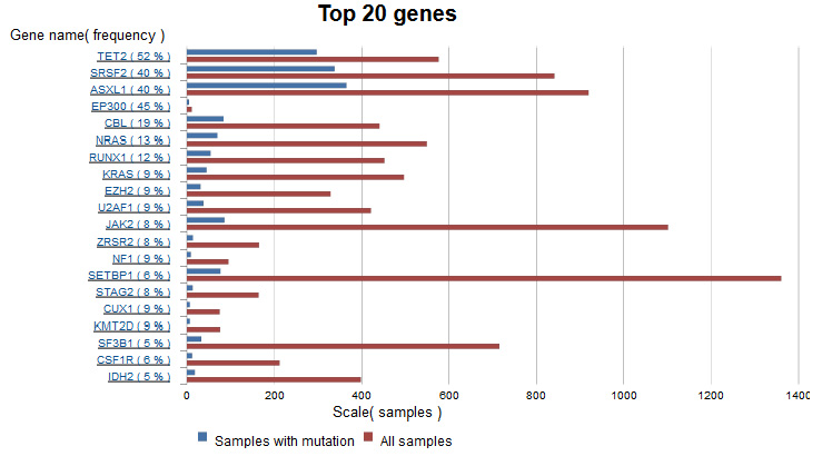 CMML-COSMIC-20genes.jpg
