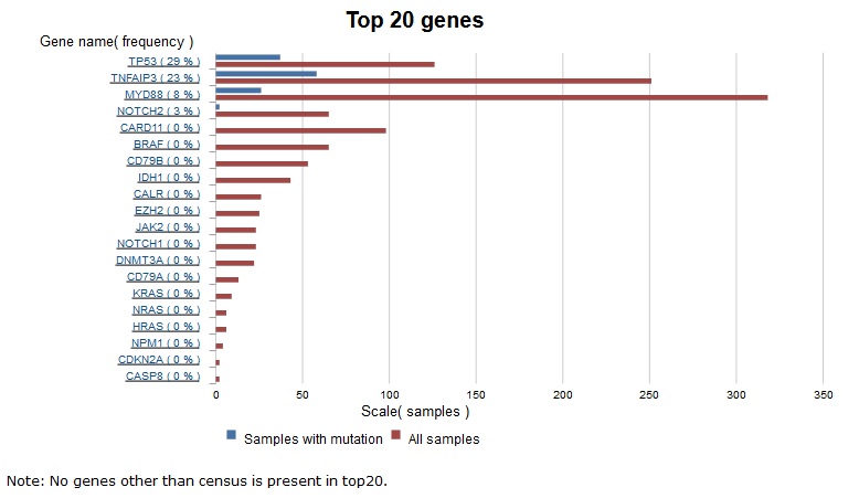 MALTgeneTop20.jpg